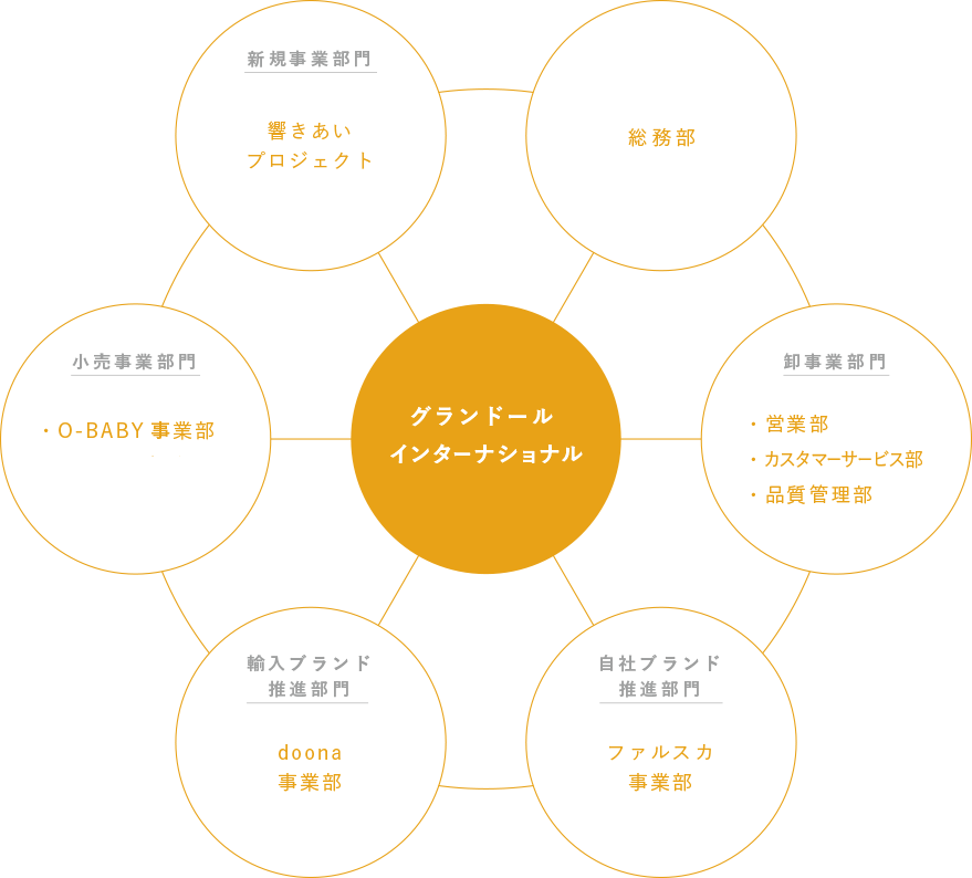 グランドールインターナショナル組織図